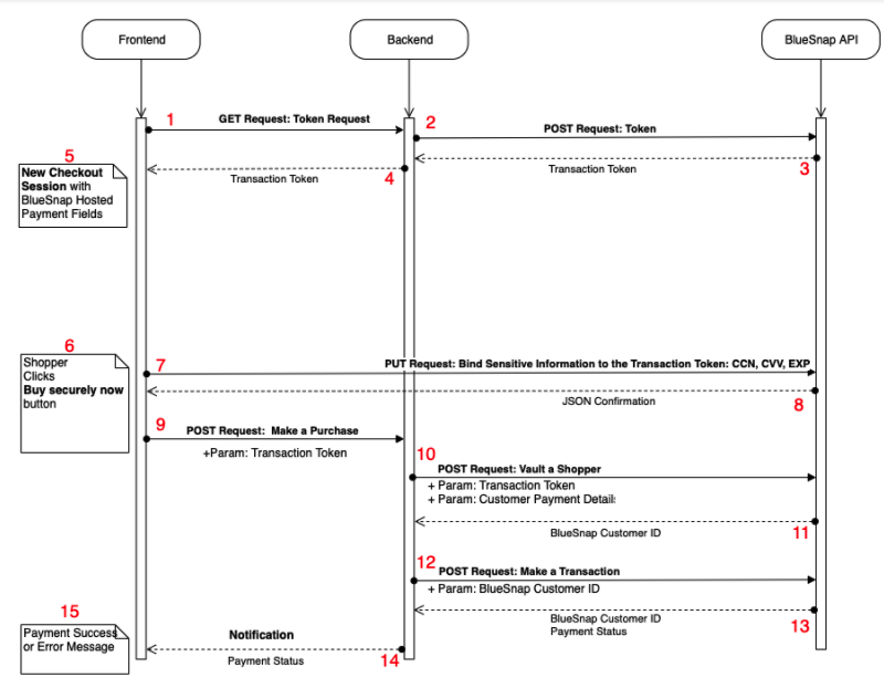 SequenceDiagram