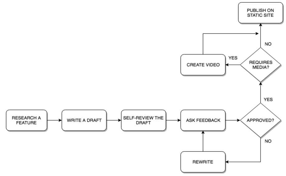 DocumentationLifecycle